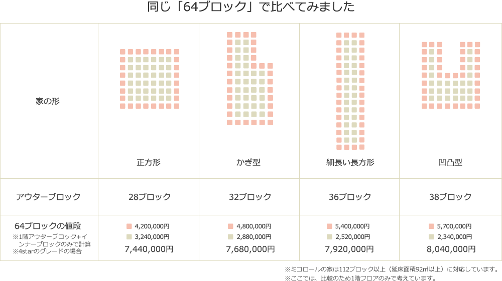 同じ「64ブロック」で比べてみました